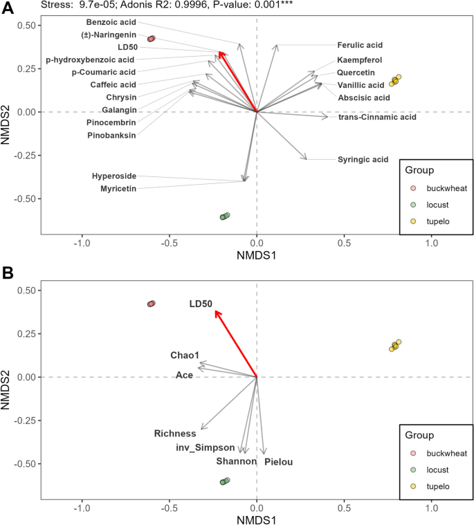 research articles on honey bee figure 1
