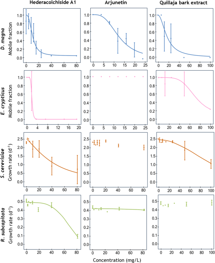 Structure-activity Relationships of Triterpenoid Saponins Across ...