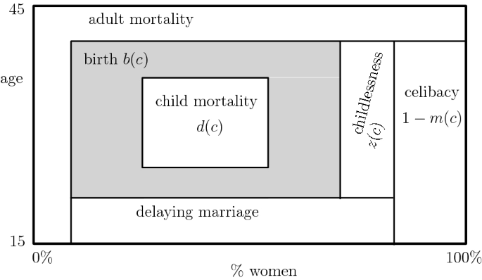 Childlessness, celibacy and net fertility in pre-industrial England: the middle-class evolutionary advantage | SpringerLink Childlessness, celibacy and net fertility in pre-industrial England: the middle-class evolutionary advantage | SpringerLink