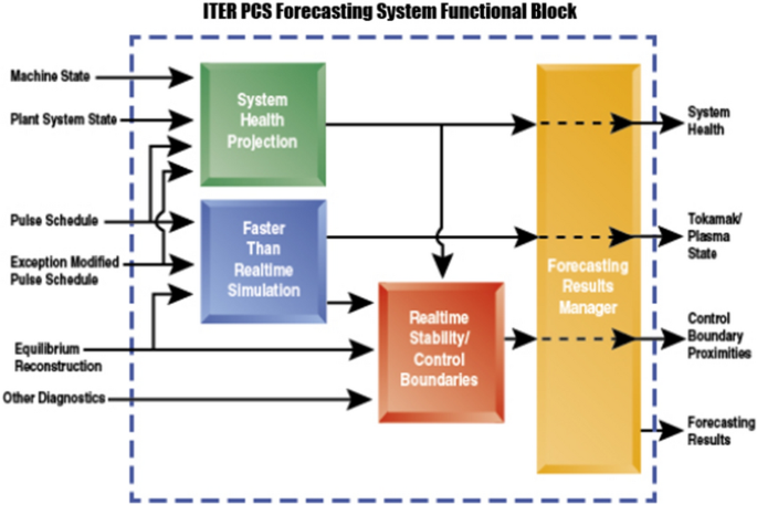 Advancing Fusion With Machine Learning Research Needs Workshop Report Springerlink