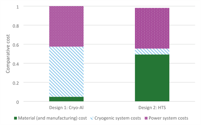 Developing Integrated Cost Models for Fusion Power Plants | Journal of ...