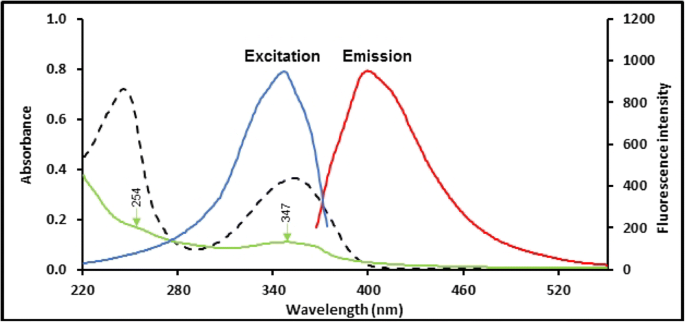 N Doped Carbon Dots As A Fluorescent Nanosensor For Determination Of Colchicine Based On Inner Filter Effect Springerlink