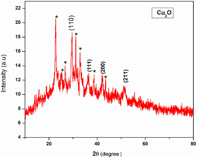 Color online) (a) θ − 2θ XRD scan: Green stars indicating peaks