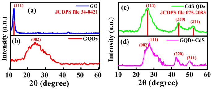 A Stochastic Model for Energy Transfer from CdS Quantum Dots/Rods (Donors)  to Nile Red Dye (Acceptors)
