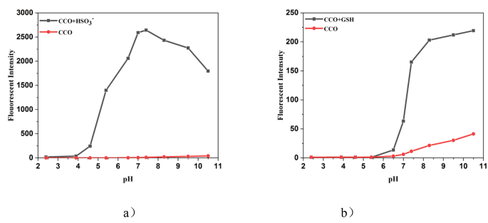 A Enhanced Fluorescent Probe for Simultaneous Detection and Discrimination  of Hydrogen Bisulfite Anions and Glutathione | Journal of Fluorescence |  Springer Nature Link