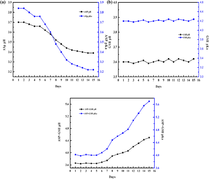 glutathione in cancer cell death Glutathione Depletion and Stalwart Anticancer Activity of  Metallotherapeutics Inducing Programmed Cell Death: Opening a New Window  for Cancer Therapy