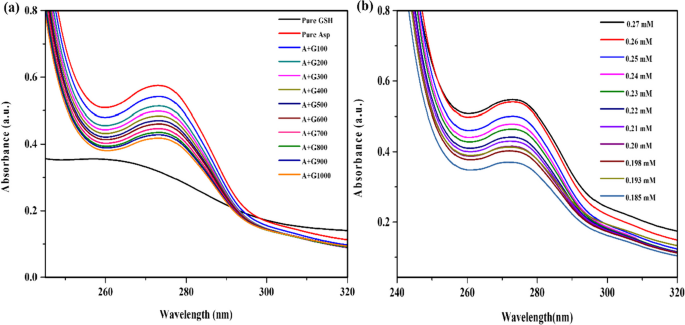 absorption rate of oral glutathione Oral supplementation with liposomal glutathione elevates body stores of  glutathione and markers of immune function