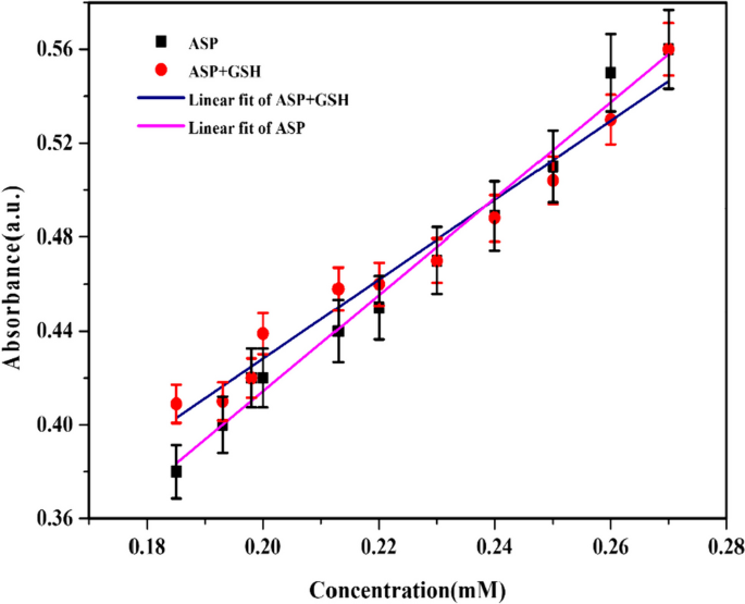 glutathione and aspirin Unveiling the Influence of Glutathione in Suppressing the Conversion of  Aspirin to Salicylic Acid: A Fluorescence and DFT Study | Journal of  Fluorescence