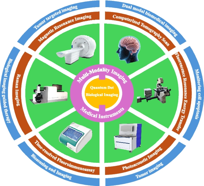 Application of Quantum Dot Multimodal Imaging in Early Disease ...