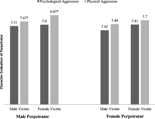 Locations for victimization, age and gender of perpetrator(s) for