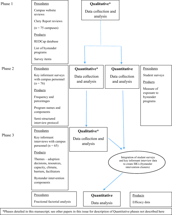 Using a Multiphase Mixed Methods Triangulation Design to Measure Bystander  Intervention Components and Dose of Violence Prevention Programs on College  Campuses | SpringerLink