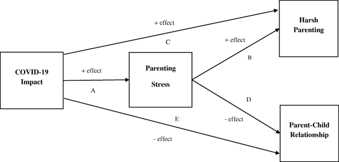 Mediating Effects Of Parental Stress On Harsh Parenting And Parent Child Relationship During Coronavirus Covid 19 Pandemic In Singapore Springerlink