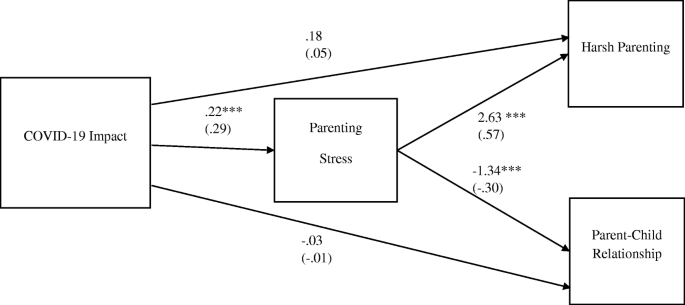 Mediating Effects Of Parental Stress On Harsh Parenting And Parent Child Relationship During Coronavirus Covid 19 Pandemic In Singapore Springerlink