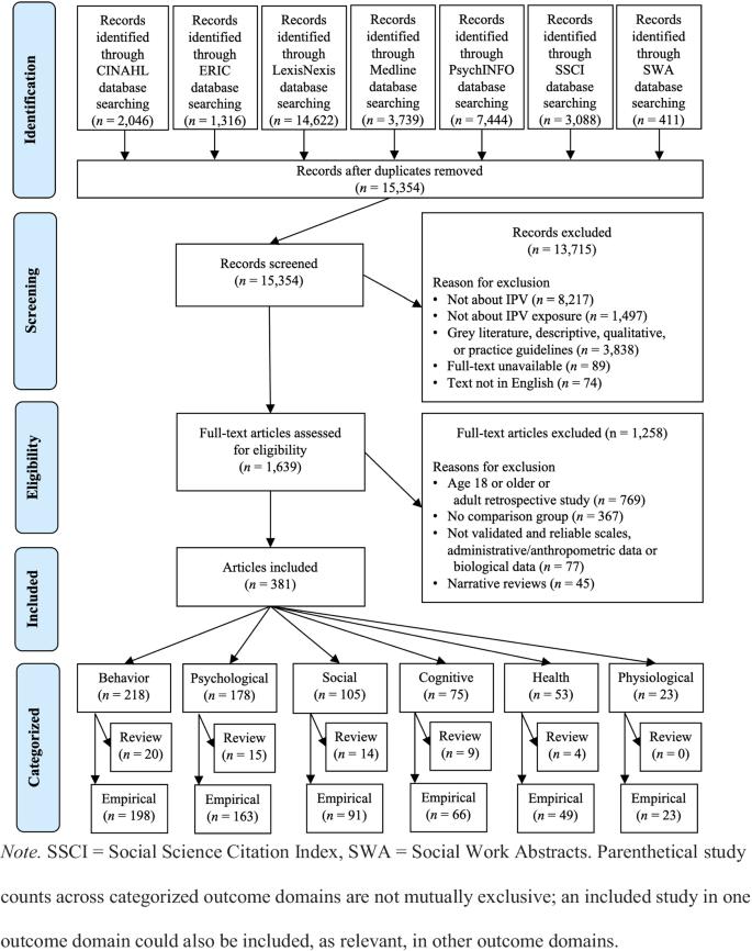 Nearly 50 Years Of Child Exposure To Intimate Partner Violence Empirical Research Evidence Mapping Overarching Themes And Future Directions Springerlink