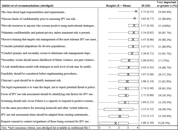 Development of Clinical Practice Guidelines for Responding to Intimate Partner Violence Use ...