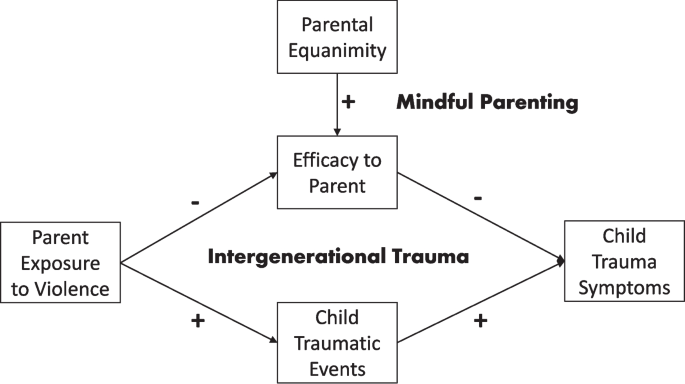 Overcoming Childhood Exposure to Violence in the Home: The Role of ...