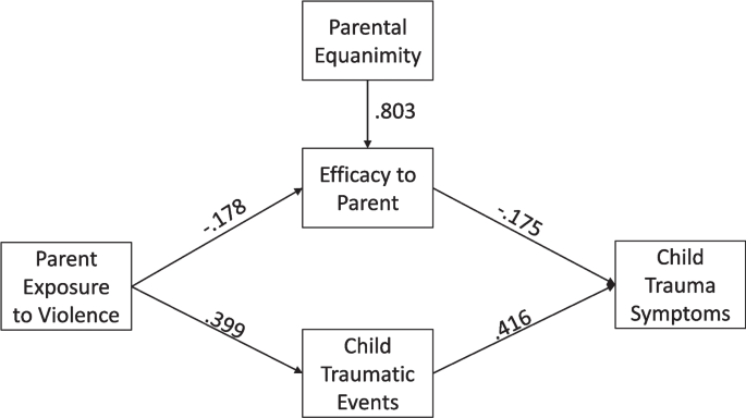 Overcoming Childhood Exposure to Violence in the Home: The Role of ...