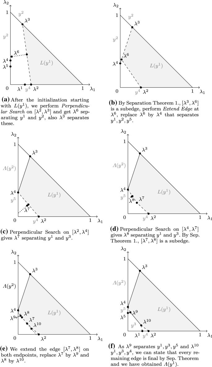 An Inner Approximation Method To Compute The Weight Set Decomposition Of A Triobjective Mixed Integer Problem Springerlink