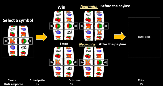 Neurophysiological Correlates of the Near-Miss Effect in Gambling | Journal  of Gambling Studies | Springer Nature Link