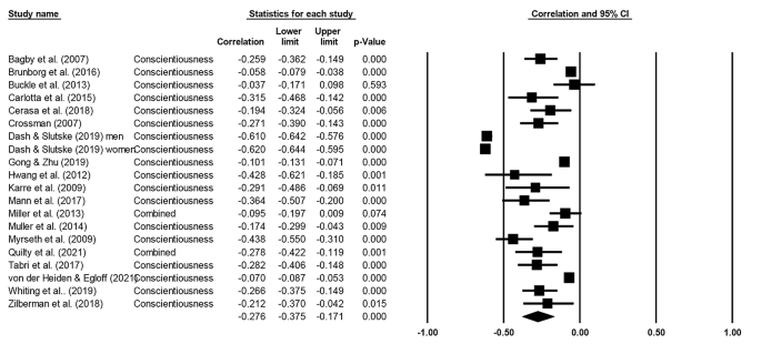 The Association Between The Five Factor Model Of Personality And Problem Gambling A Meta Analysis Springerlink