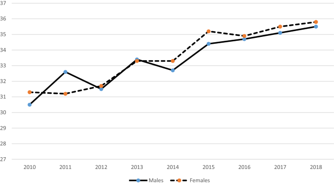 Short Sleep Duration in Working American Adults, 2010-2018
