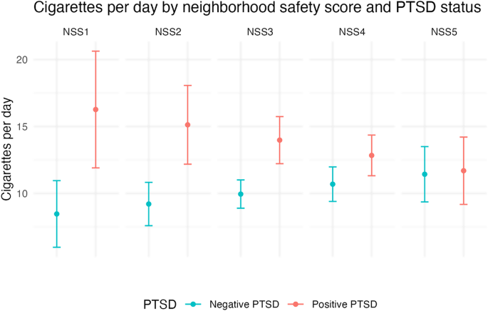 what is the safe amount of cigarettes per day The Built Environment, PTSD Symptoms, and Tobacco Use among Permanent  Supportive Housing Residents | Journal of Community Health