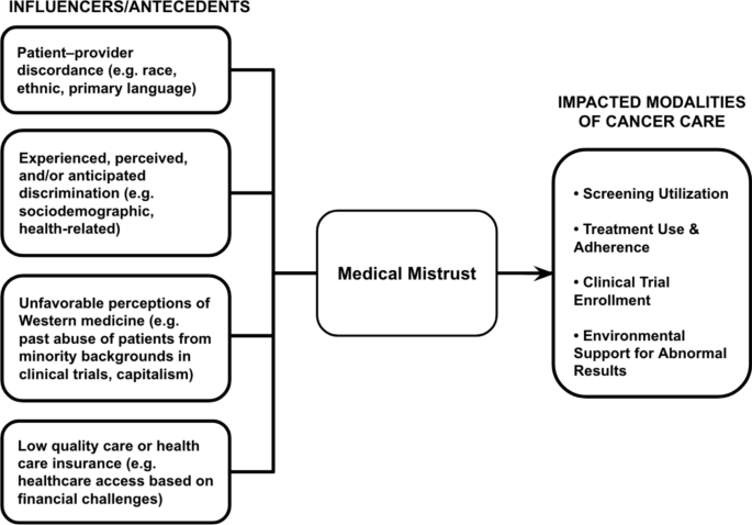 Medical Mistrust Data A Review of Medical Mistrust Across the Cancer Continuum of Care and ...
