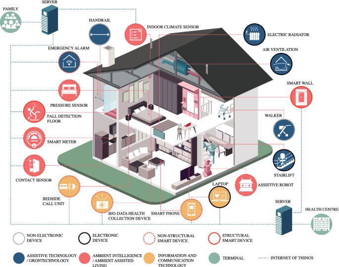 Smart home modification design strategies for ageing in place: a systematic  review | SpringerLink