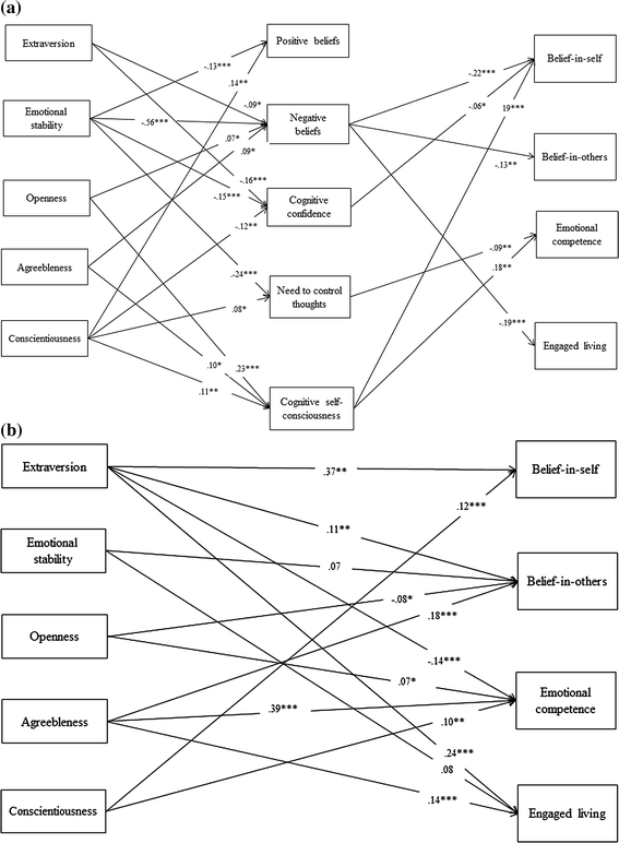 Personality Traits And Metacognitions As Predictors Of Positive Mental Health In College Students Springerlink