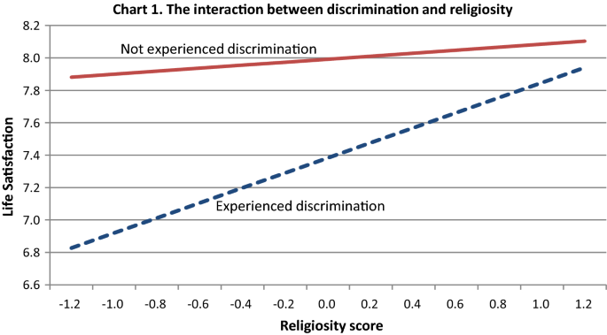 Perceived Religious Discrimination Religiosity And Life Satisfaction Springerlink Perceived Religious Discrimination Religiosity And Life Satisfaction Springerlink