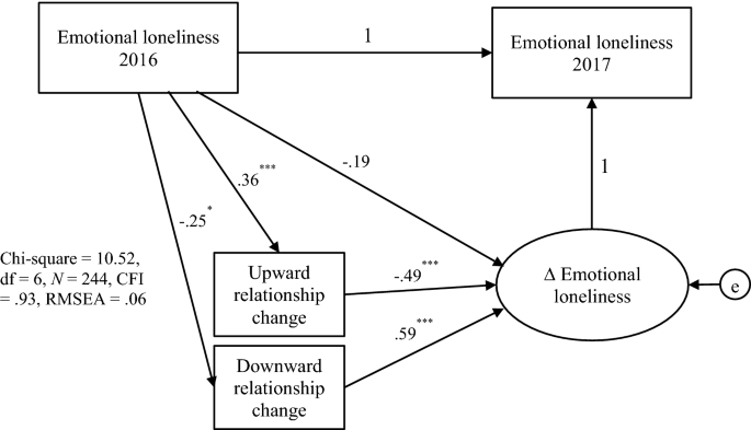 Together Is Better Higher Committed Relationships Increase Life Satisfaction And Reduce Loneliness Springerlink