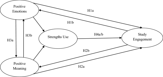A Cross Lagged Panel Study Examining The Reciprocal Relationships Between Positive Emotions Meaning Strengths Use And Study Engagement In Primary School Students Springerlink