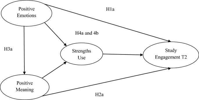A Cross Lagged Panel Study Examining The Reciprocal Relationships Between Positive Emotions Meaning Strengths Use And Study Engagement In Primary School Students Springerlink