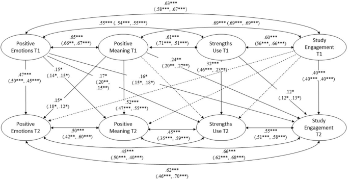A Cross Lagged Panel Study Examining The Reciprocal Relationships Between Positive Emotions Meaning Strengths Use And Study Engagement In Primary School Students Springerlink