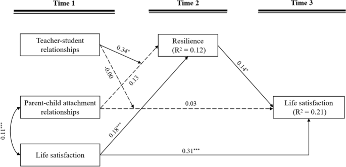 Multiple mediation model of the association between T1 attachment