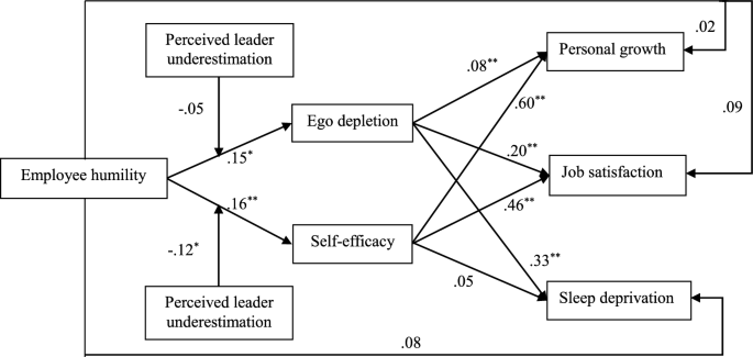 Structural Humility Model When Humble is Humbled: The Moderating Role of Leader Underestimation ...