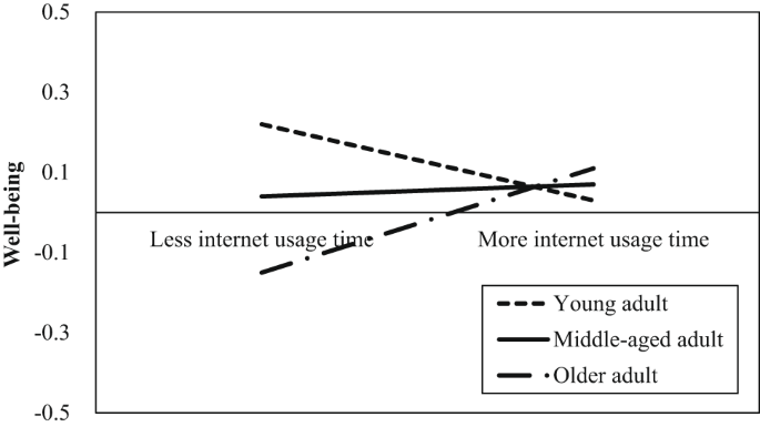Unpacking the Complex Interplay Between Internet Usage and Well-being ...