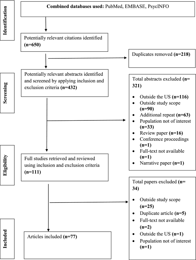 Cervical Cancer Screening Among Immigrant And Refugee Women Scoping Review And Directions For Future Research Springerlink