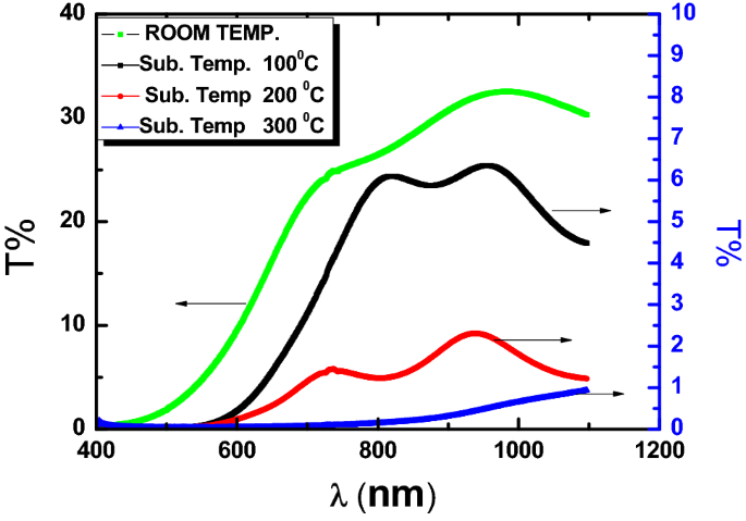 800 cuin temperature