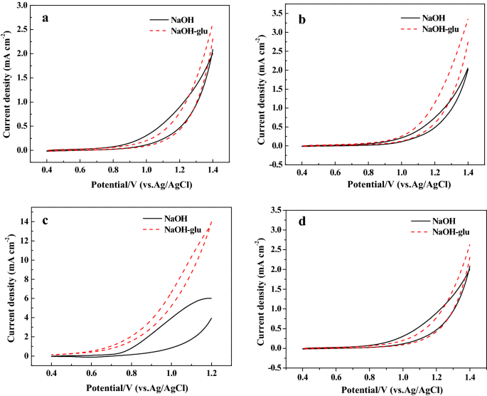 Preparation Of Asparagus Shaped Cuo Nanostructures And Their Electrocatalytic Activity For Glucose Oxidation Springerlink