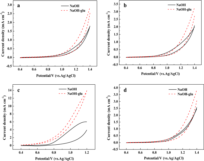 Preparation Of Asparagus Shaped Cuo Nanostructures And Their Electrocatalytic Activity For Glucose Oxidation Springerlink