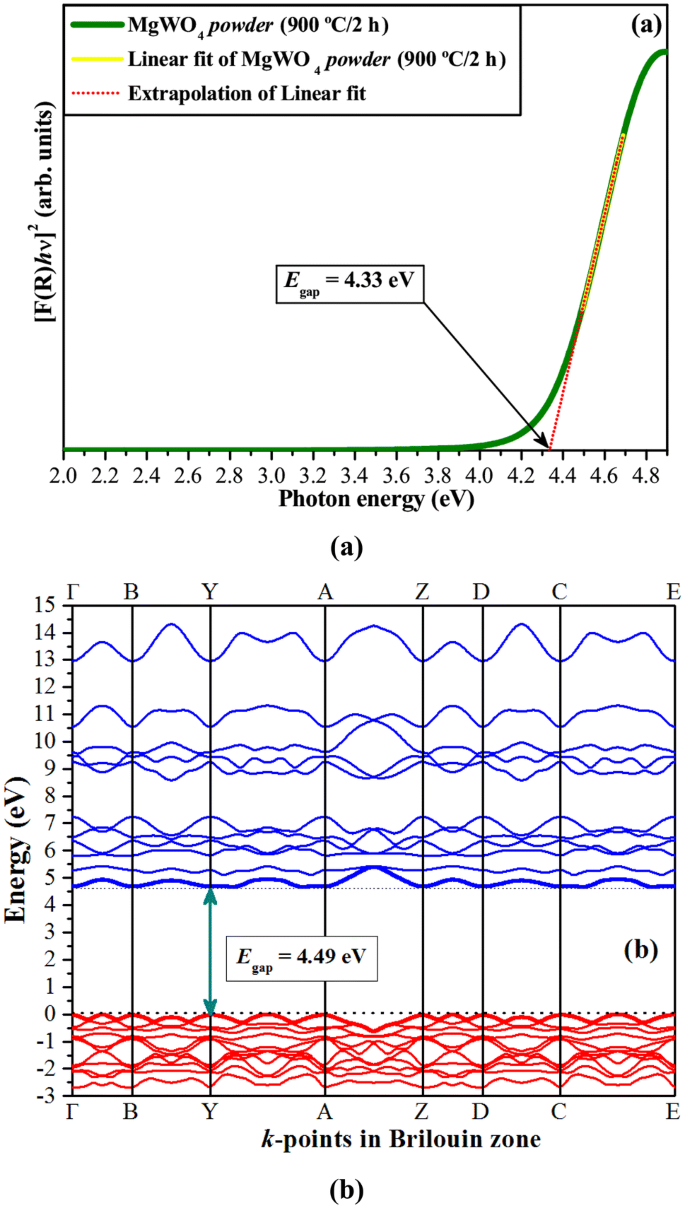 Electronic Structure Morphological Aspects And Photocatalytic Discoloration Of Three Organic Dyes With Mgwo 4 Powders Synthesized By The Complex Polymerization Method Springerlink