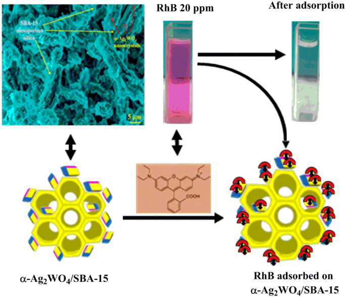 Structural Refinement, Morphological Features, Optical Properties, and  Adsorption Capacity of α-Ag2WO4 Nanocrystals/SBA-15 Mesoporous on Rhodamine  B Dye | SpringerLink