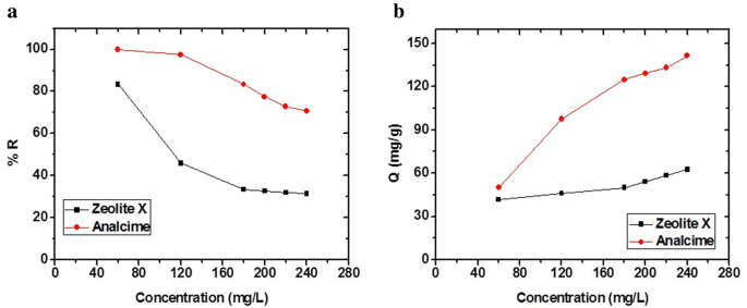 Facile Hydrothermal Fabrication Of Analcime And Zeolite X For Efficient Removal Of Cd Ii Ions From Aqueous Media And Polluted Water Springerlink