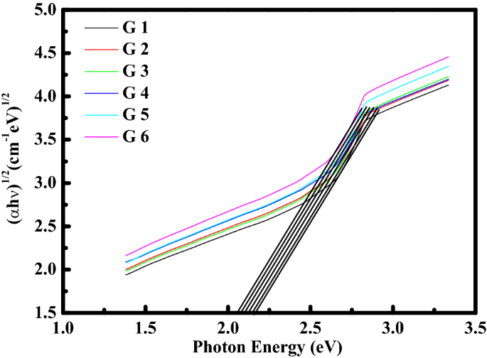 Spectroscopic Properties Electronic Polarizability And Optical Basicity Of Titanium Cadmium Tellurite Glasses Doped With Different Amounts Of Lanthanum Springerlink