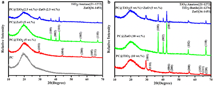 Investigation Of Optical Properties Of Polycarbonate Tio 2 Zno Nanocomposite Experimental And Dft Calculations Springerlink Investigation Of Optical Properties Of Polycarbonate Tio 2 Zno Nanocomposite Experimental And Dft Calculations Springerlink
