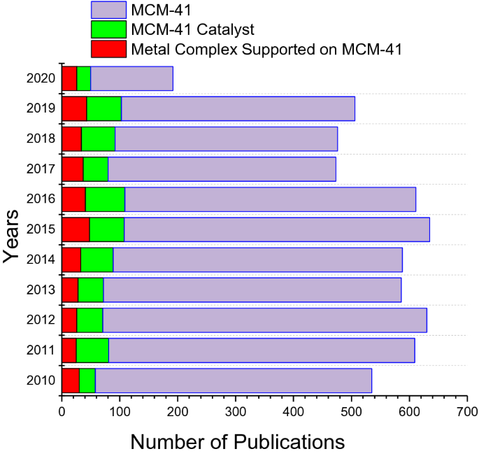 Recent Advances On The Preparation And Catalytic Applications Of Metal Complexes Supported Mesoporous Silica Mcm 41 Review Springerlink