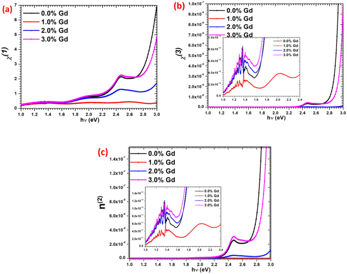 Effect of Gd 3+ Doping on Linear and Nonlinear Optical Properties of PbI 2  /FTO Thin Films for Optoelectronic and Nonlinear Applications | SpringerLink