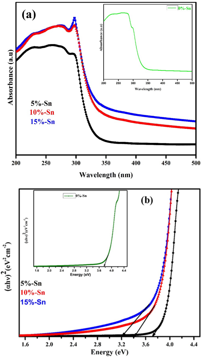 Enhancing Of Al Sn Hfo 2 N Si Mis Schottky Barrier Diode Performance Through The Incorporation Of Sn Ions On High Dielectric Hfo 2 Thin Films Formed By Spray Pyrolysis Springerlink