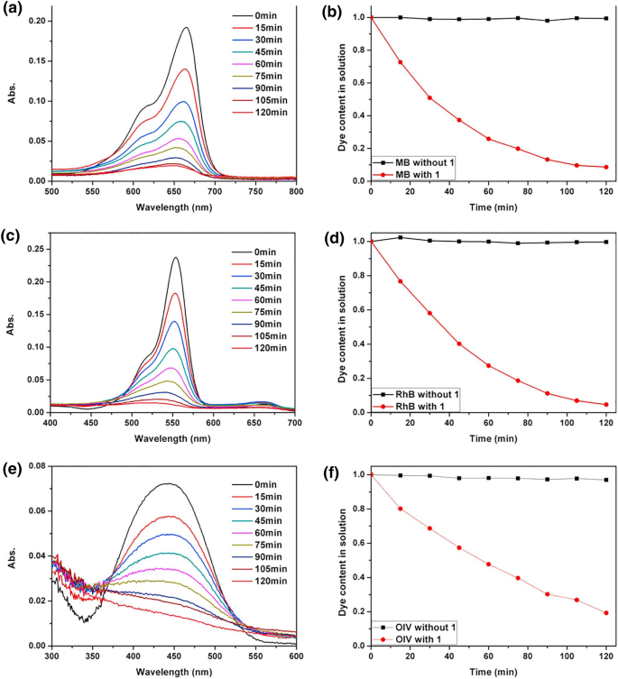 A Co Ii Based Coordination Polymer Photocatalytic Studies Treatment And Nursing Values On Diabetic Foot By Regulating The Insulin Receptor On The Vascular Cells Springerlink